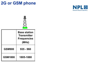 2G or GSM phone
Base station
Transmitter
Frequencies
(MHz)
Handset
Transmitter
Frequencies
(MHz)
Peak
Handset
Power
(Watts)
Originally
licensed to
GSM900 935 - 960 890-915 2
O2 (Tesco)
Vodafone (Asda)
GSM1800 1805-1880 1710-1785 1
Orange
T Mobile (Virgin)
 