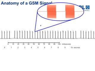 Anatomy of a GSM Signal
 