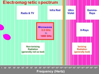 Electromagnetic spectrum
1 101 102 103 104 105 106 107 108 109 1010 1011
1012 1013 1014 1015 1016 1017 1018 1019 1020 1021 1022
Radio & TV
Infra Red
Microwaves
Gamma-
Rays
X-Rays
Ultra
Violet
Microwaves
0.8 GHz
to
1000 GHz
Non-ionising
Radiation
(generally not so bad)
Ionising
Radiation
(generally bad)
Frequency (Hertz)
 