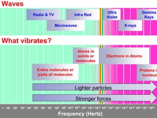 1 101 102 103 104 105 106 107 108 109 1010 1011
1012 1013 1014 1015 1016 1017 1018 1019 1020 1021 1022
Radio & TV
Frequency (Hertz)
Microwaves
Infra Red
Ultra
Violet
X-rays
Gamma
Rays
Electrons in Atoms
Protons in
nucleus
Atoms in
solids or
molecules
Entire molecules or
parts of molecules
Lighter particles
Stronger forces
Waves
What vibrates?
 