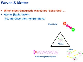 Waves & Matter
• When electromagnetic waves are ‘absorbed’ …
• Atoms jiggle faster:
i.e. increase their temperature.
Heat
Electricity
Electromagnetic waves
Atoms
 