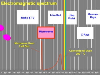 Electromagnetic spectrum
1 101 102 103 104 105 106 107 108 109 1010 1011
1012 1013 1014 1015 1016 1017 1018 1019 1020 1021 1022
Radio & TV
Infra Red
Microwaves
Gamma-
Rays
X-Rays
Ultra
Violet
Microwaves
Conventional Oven
200 °C
Microwave Oven
2.45 GHz
 