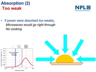 Absorption (2)
Too weak
• If power were absorbed too weakly,
Microwaves would go right through
No cooking
0
0.05
0.1
0.15
0.2
0.25
0.3
0.35
0.4
0.01 0.1 1 10 100
Lossofenergyinwaterat0C
Frequency (GHz)
Microwave ovens
operate at
2.45 GHz
 