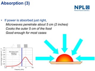 Absorption (3)
• If power is absorbed just right,
Microwaves penetrate about 5 cm (2 inches)
Cooks the outer 5 cm of the food
Good enough for most cases
0
0.05
0.1
0.15
0.2
0.25
0.3
0.35
0.4
0.01 0.1 1 10 100
Lossofenergyinwaterat0C
Frequency (GHz)
Microwave ovens
operate at
2.45 GHz
 