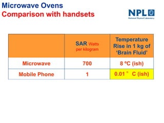 Microwave Ovens
Comparison with handsets
SAR Watts
per kilogram
Temperature
Rise in 1 kg of
‘Brain Fluid’
Microwave 700 8 ºC (ish)
Mobile Phone 1 Can‘t be measured directly
Expect 1/700 of microwave temperature rise
The effects of blood flow reduce this further
0.01 °C (ish)
 