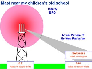 Mast near my children’s old school
Power
• 30 dBW
• 1000 W
• Equivalent isotropic
Radiated Output
• 60 W to 120 W in
actual power
1000 W
EiRO
Actual Pattern of
Emitted Radiation
0.3
Watts per square metre
0.01
Watts per square metre
SAR 0.001
Watts per kilogram
 