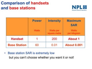 Comparison of handsets
and base stations
• Base station SAR is extremely low
but you can‘t choose whether you want it or not!
Power Intensity Maximum
SAR
Watts Watts per
square metre
Watts
per kilogram
Handset 1 200 About 1
Base Station 60 0.01 About 0.001
 