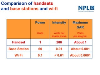 Comparison of handsets
and base stations and wi-fi
Power Intensity Maximum
SAR
Watts Watts per
square metre
Watts
per kilogram
Handset 1 200 About 1
Base Station 60 0.01 About 0.001
Wi Fi 0.1 < 0.01 About 0.0001
 