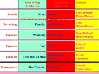 Perception of risk
Risk is expressed mathematically,
but our judgement of risk is not mathematical
More willing
to take risk
Less willing
to take risk
Example
Benefits Direct Indirect
Base Stations/
Mobile Phones
Technology Familiar Unfamiliar
Cars/
Mobile Phones
Exposure Voluntary Involuntary
Base Stations/
Mobile Phones
Exposure Fair Unfair
Poverty/
Wealth
Exposure Personal Control
No Personal
Control
Driver/
Pedestrian
Consequence Not Dreaded Dreaded
Cancer/
Broken bone
 