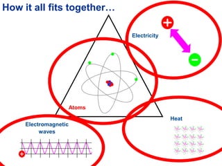 Electromagnetic
waves
Electricity
Heat
How it all fits together…
Atoms
 