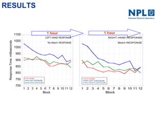 RESULTS
700
750
800
850
900
950
1000
1050
1100
1 2 3 4 5 6 7 8 9 10 11 12
SHAM
LEFT EXPOSURE
RIGHT EXPOSURE
ResponseTime:milliseconds
Block
LEFT HAND RESPONSE
'No Match' RESPONSE
700
750
800
850
900
950
1000
1050
1100
1 2 3 4 5 6 7 8 9 10 11 12
SHAM
LEFT EXPOSURE
RIGHT EXPOSURE
ResponseTime:milliseconds
Block
RIGHT HAND RESPONSE
Match RESPONSE
1 hour 1 hour
 