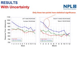 RESULTS
With Uncertainty
700
750
800
850
900
950
1000
1050
1100
1 2 3 4 5 6 7 8 9 10 11 12
SHAM
LEFT EXPOSURE
RIGHT EXPOSURE
ResponseTime:milliseconds
Block
LEFT HAND RESPONSE
'No Match' RESPONSE
700
750
800
850
900
950
1000
1050
1100
1 2 3 4 5 6 7 8 9 10 11 12
SHAM
LEFT EXPOSURE
RIGHT EXPOSURE
ResponseTime:milliseconds
Block
RIGHT HAND RESPONSE
'Match' RESPONSE
Only these two points have statistical significance
 