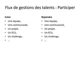 Flux de gestions des talents : Participer
Créer
• Une équipe,
• Une communauté,
• Un projet,
• Un ECU,
• Un challenge,
• …...