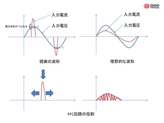 入力電流
入力電圧
現実の波形
入力電流
入力電圧電圧波形がつぶれる
理想的な波形
PFC回路の役割
 