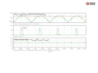Time
160ms 164ms 168ms 172ms 176ms 180ms 184ms 188ms 192ms 196ms 200ms
AVG(ABS(W(Vin)))/(RMS(ABS(V(AC_IN1,AC_IN2)))*RMS(ABS(I(Vin))))
0
0.2
0.4
0.6
0.8
1.0
ABS( I(Vin) )
0A
10A
20A
ABS( V(AC_IN1,AC_IN2) ) V(bulk)
0V
100V
200V
SEL>>
|VAC, in, 100V| (VPEAK, in=100*2=141.42V) and Vbulk
|Iline|
Power Factor Ratio = Pin, avg./(Vin, rms* Iin, rms)
 