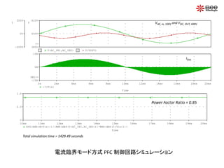 Time
10ms 11ms 12ms 13ms 14ms 15ms 16ms 17ms 18ms 19ms 20ms
AVG(ABS(W(Vin)))/(RMS(ABS(V(AC_IN1,AC_IN2)))*RMS(ABS(I(Vin))))
0
0.5
1.0
Time
0s 2ms 4ms 6ms 8ms 10ms 12ms 14ms 16ms 18ms 20ms
-I(Vin)
-10A
0A
10A
SEL>>
1 V(AC_IN1,AC_IN2) 2 V(VOUT)
-200V
0V
200V
1
380V
400V
420V
2
>>
VAC, in, 100V and VDC, OUT, 400V
Iline
Power Factor Ratio = 0.85
Total simulation time = 1429.49 seconds
電流臨界モード方式 PFC 制御回路シミュレーション
 