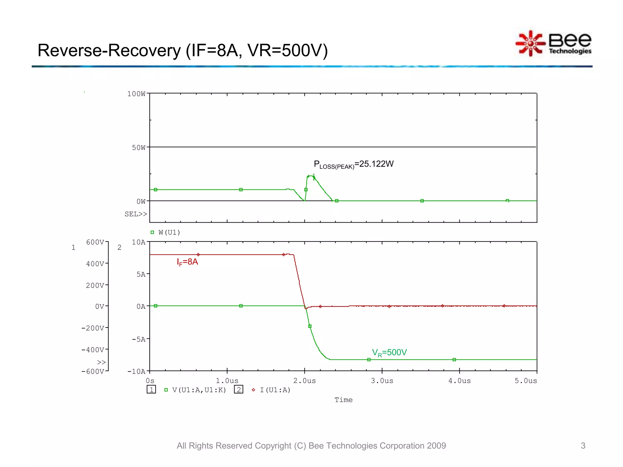 Reverse-Recovery (IF=8A, VR=500V)
All Rights Reserved Copyright (C) Bee Technologies Corporation 2009 3
Time
0s 1.0us 2.0us 3.0us 4.0us 5.0us
1 V(U1:A,U1:K) 2 I(U1:A)
-600V
-400V
-200V
0V
200V
400V
600V
1
>>
-10A
-5A
0A
5A
10A
2
W(U1)
0W
50W
100W
SEL>>
PLOSS(PEAK)=25.122W
IF=8A
VR=500V