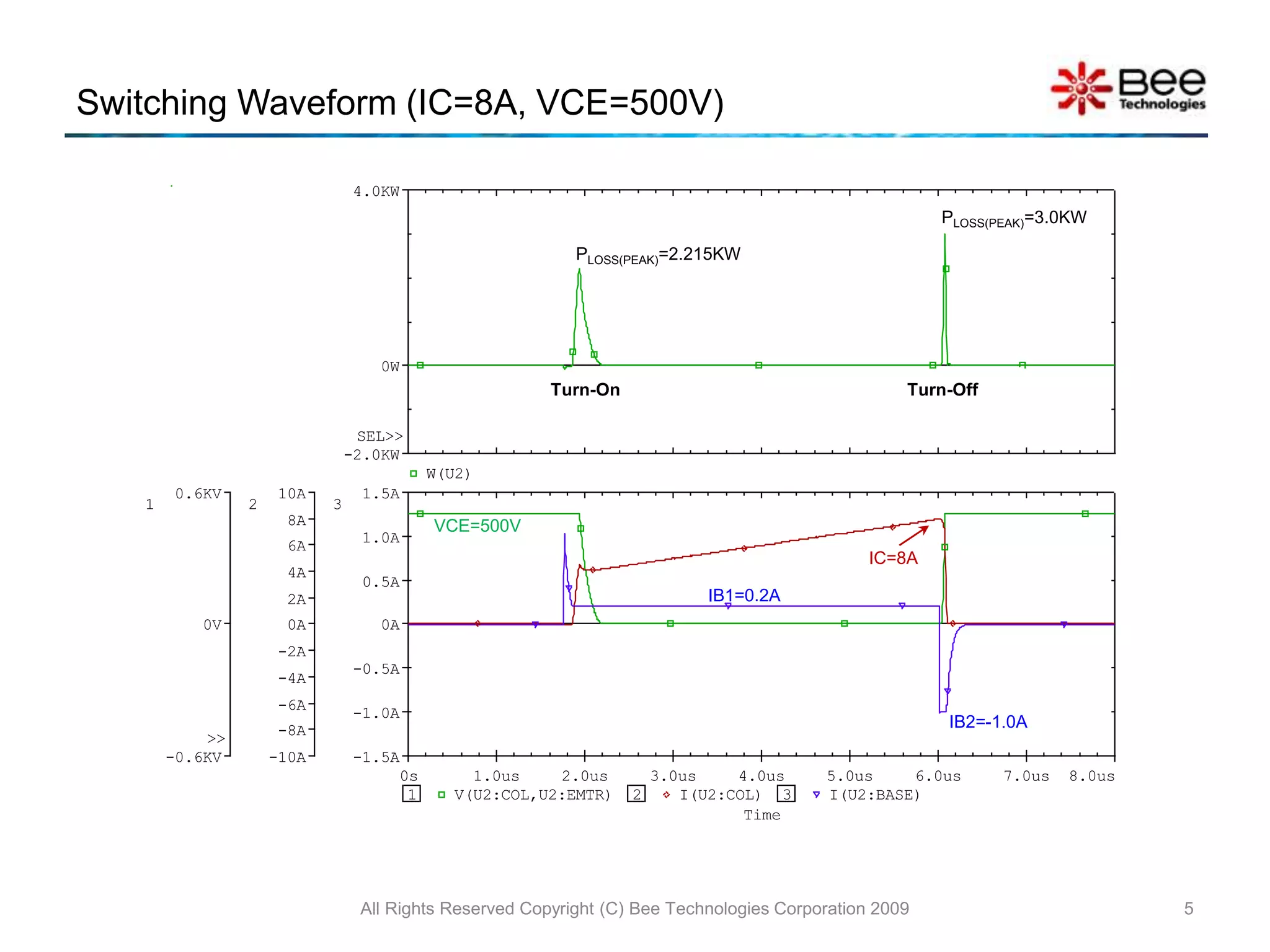 Switching Waveform (IC=8A, VCE=500V)
All Rights Reserved Copyright (C) Bee Technologies Corporation 2009 5
Time
0s 1.0us 2.0us 3.0us 4.0us 5.0us 6.0us 7.0us 8.0us
1 V(U2:COL,U2:EMTR) 2 I(U2:COL) 3 I(U2:BASE)
0V
-0.6KV
0.6KV
1
>>
-10A
-8A
-6A
-4A
-2A
0A
2A
4A
6A
8A
10A
2
-1.5A
-1.0A
-0.5A
0A
0.5A
1.0A
1.5A
3
W(U2)
0W
4.0KW
-2.0KW
SEL>>
PLOSS(PEAK)=2.215KW
Turn-On Turn-Off
PLOSS(PEAK)=3.0KW
IC=8A
VCE=500V
IB1=0.2A
IB2=-1.0A