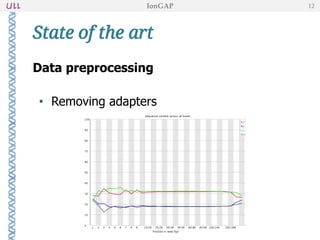 Data preprocessing
• Removing adapters
• Quality control
State of the art
IonGAP 12
 