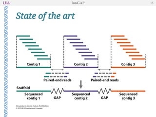 Genome finishing
• Scaffolding
• Correction of assembly errors
– Discrepancies with reads or reference genome
– Repeat correction
State of the art
IonGAP 15
 