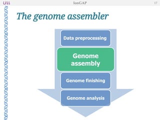 The genome assembler
IonGAP 17
Data preprocessing
Genome
assembly
Genome finishing
Genome analysis
 