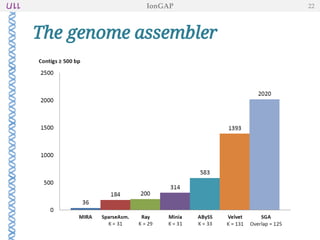 Results
• Number of contigs ≥ 500 bp
• N50 length
Conclusions
• MIRA is the most suitable assembler
• DBG is not indicated for long-read assembly
The genome assembler
IonGAP 22
 