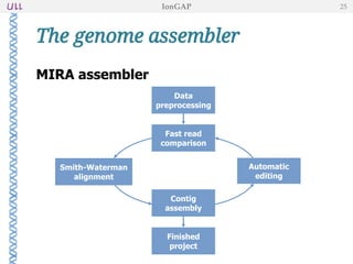 MIRA assembler
The genome assembler
IonGAP 25
1
Automatic
editing
Data
preprocessing
Fast read
comparison
Smith-Waterman
alignment
Contig
assembly
Finished
project
 