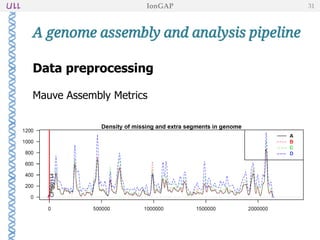 A genome assembly and analysis pipeline
Data preprocessing
Mauve Assembly Metrics
IonGAP 31
 