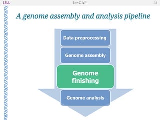 A genome assembly and analysis pipeline
IonGAP 33
Data preprocessing
Genome
finishing
Genome assembly
Genome analysis
 