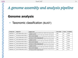 Genome analysis
• Taxonomic classification (BLAST)
• Genome annotation (Prokka)
A genome assembly and analysis pipeline
IonGAP 38
 