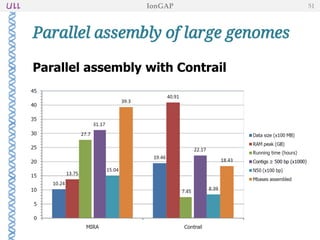 Parallel assembly of large genomes
Parallel assembly with Contrail
IonGAP 51
 