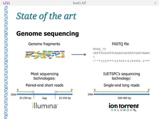 Most sequencing
technologies:
Paired-end short reads
IUETSPC’s sequencing
technology:
Single-end long reads
DNA DNA
5’ 3’ 5’ 3’
Gap25-250 bp 25-250 bp 200-400 bp
Genome sequencing
Genome fragments FASTQ file
State of the art
IonGAP 6
 