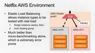 Instance 
Instance 
Instance 
… 
ASG-v011 
Instance 
Instance 
Instance 
… 
ASG-v010 
ASG Clusterprod1 
Canary 
ELB  