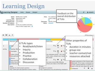 29/11/2016 12
6	
  TLAs	
  types	
  
•  Read/watch/listen	
  
•  Inquiry	
  
•  Produc/on	
  
•  Prac/ce	
  
•  Collabora/on	
  
•  Discussion	
  
Learning Design
Other	
  proper/es	
  of	
  
TLAs	
  
•  dura/on	
  in	
  minutes	
  
•  group	
  size	
  
•  teacher	
  contact/not	
  
•  resources	
  aGached	
  
Feedback	
  on	
  the	
  
overall	
  distribu/on	
  
of	
  TLAs	
  
 