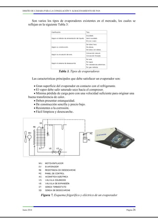 DISEÑO DE CÁMARA PARA LA CONGELACIÓN Y ALMACENAMIENTO DE PAN
Junio 2014 Página 26
Son varios los tipos de evaporadores existentes en el mercado, los cuales se
reflejan en la siguiente Tabla 3:
Tabla 3. Tipos de evaporadores
Las características principales que debe satisfacer un evaporador son:
• Gran superficie del evaporador en contacto con el refrigerante.
• El vapor debe salir saturado seco hacia el compresor.
• Mínima pérdida de carga pero con una velocidad suficiente para originar una
buena transferencia de calor.
• Deben presentar estanqueidad.
• De construcción sencilla y precio bajo.
• Resistentes a la corrosión.
• Fácil limpieza y desescarche.
Figura 7. Esquema frigorífico y eléctrico de un evaporador
 