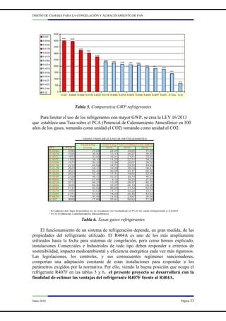 DISEÑO DE CÁMARA PARA LA CONGELACIÓN Y ALMACENAMIENTO DE PAN
Junio 2014 Página 33
Tabla 5. Comparativa GWP refrigerantes
Para limitar el uso de los refrigerantes con mayor GWP, se crea la LEY 16/2013
que establece una Tasa sobre el PCA (Potencial de Calentamiento Atmosférico en 100
años de los gases, tomando como unidad el CO2) tomando como unidad el CO2.
Tabla 6. Tasas gases refrigerantes
El funcionamiento de un sistema de refrigeración depende, en gran medida, de las
propiedades del refrigerante utilizado. El R404A es uno de los más ampliamente
utilizados hasta la fecha para sistemas de congelación, pero como hemos explicado,
instalaciones Comerciales e Industriales de todo tipo deben responder a criterios de
sostenibilidad, impacto medioambiental y eficiencia energética cada vez más rigurosos.
Las legislaciones, los controles, y sus consecuentes regímenes sancionadores,
comportan una adaptación constante de estas instalaciones para responder a los
parámetros exigidos por la normativa. Por ello, viendo la buena posición que ocupa el
refrigerante R407F en las tablas 5 y 6, el presente proyecto se desarrollará con la
finalidad de estimar las ventajas del refrigerante R407F frente al R404A.
 