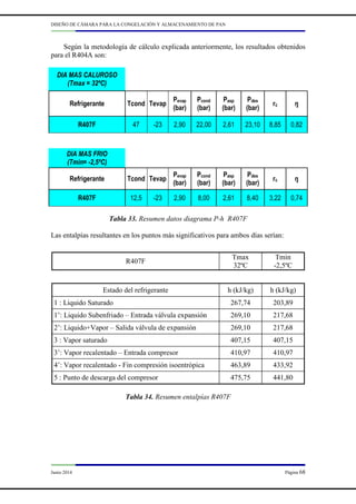 DISEÑO DE CÁMARA PARA LA CONGELACIÓN Y ALMACENAMIENTO DE PAN
Junio 2014 Página 68
Según la metodología de cálculo explicada anteriormente, los resultados obtenidos
para el R404A son:
DIA MAS CALUROSO
(Tmax = 32ºC)
Refrigerante Tcond Tevap
Pevap
(bar)
Pcond
(bar)
Pasp
(bar)
Pdes
(bar)
rc ŋ
R407F 47 -23 2,90 22,00 2,61 23,10 8,85 0,82
DIA MAS FRIO
(Tmin= -2,5ºC)
Refrigerante Tcond Tevap
Pevap
(bar)
Pcond
(bar)
Pasp
(bar)
Pdes
(bar)
rc ŋ
R407F 12,5 -23 2,90 8,00 2,61 8,40 3,22 0,74
Tabla 33. Resumen datos diagrama P-h R407F
Las entalpías resultantes en los puntos más significativos para ambos días serían:
Tabla 34. Resumen entalpías R407F
R407F
Tmax
32ºC
Tmin
-2,5ºC
Estado del refrigerante h (kJ/kg) h (kJ/kg)
1 : Liquido Saturado 267,74 203,89
1’: Liquido Subenfriado – Entrada válvula expansión 269,10 217,68
2’: Liquido+Vapor – Salida válvula de expansión 269,10 217,68
3 : Vapor saturado 407,15 407,15
3’: Vapor recalentado – Entrada compresor 410,97 410,97
4’: Vapor recalentado - Fin compresión isoentrópica 463,89 433,92
5 : Punto de descarga del compresor 475,75 441,80
 
