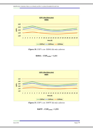DISEÑO DE CÁMARA PARA LA CONGELACIÓN Y ALMACENAMIENTO DE PAN
Junio 2014 Página 79
COP's (Dia 20 de julio)
R404A
1,00
1,50
2,00
2,50
3,00
1 2 3 4 5 6 7 8 9 10 11 12 13 14 15 16 17 18 19 20 21 22 23 24
Hora (h)
COP's
COPind COPmec COPelec
Figura 30. COP’s con R404A día más caluroso
R404A – COPmeddia = 1,411
COP's (Dia 20 de julio)
R407F
1,00
1,50
2,00
2,50
3,00
3,50
1 2 3 4 5 6 7 8 9 10 11 12 13 14 15 16 17 18 19 20 21 22 23 24
Hora (h)
COP's
COPind COPmec COPelec
Figura 31. COP’s con R407F día más caluroso
R407F – COPmeddia = 1,531
 