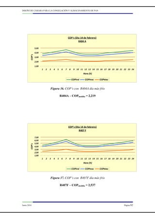 DISEÑO DE CÁMARA PARA LA CONGELACIÓN Y ALMACENAMIENTO DE PAN
Junio 2014 Página 82
COP's (Dia 14 de febrero)
R404 A
1,00
2,00
3,00
4,00
5,00
1 2 3 4 5 6 7 8 9 10 11 12 13 14 15 16 17 18 19 20 21 22 23 24
Hora (h)
COP's
COPind COPmec COPelec
Figura 36. COP’s con R404A día más frío
R404A – COPmeddia = 2,219
COP's (Dia 14 de febrero)
R407 F
1,00
2,00
3,00
4,00
5,00
6,00
7,00
1 2 3 4 5 6 7 8 9 10 11 12 13 14 15 16 17 18 19 20 21 22 23 24
Hora (h)
COP's
COPind COPmec COPelec
Figura 37. COP’s con R407F día más frío
R407F – COPmeddia = 2,537
 