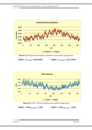 DISEÑO DE CÁMARA PARA LA CONGELACIÓN Y ALMACENAMIENTO DE PAN
Junio 2014 Página 85
Demanda eléctrica ventiladores
85,00
87,00
89,00
91,00
93,00
95,00
0 50 100 150 200 250 300 350
Día
Event
(kWh)
R407F R404A
Figura 42. Energía diaria emitida ventiladores para ambos refrigerantes
R404A – Eventotal = 32,86 MWh R407F – Eventtotal = 32,61 MWh
COP's electricos
1,30
1,60
1,90
2,20
2,50
0 50 100 150 200 250 300 350
Día
COP's
R407F R404A
Figura 43. COP’s eléctricos diarios para ambos refrigerantes
R404A – COPmedio anual = 1,766 R407F – COPmedio anual = 1,915
 