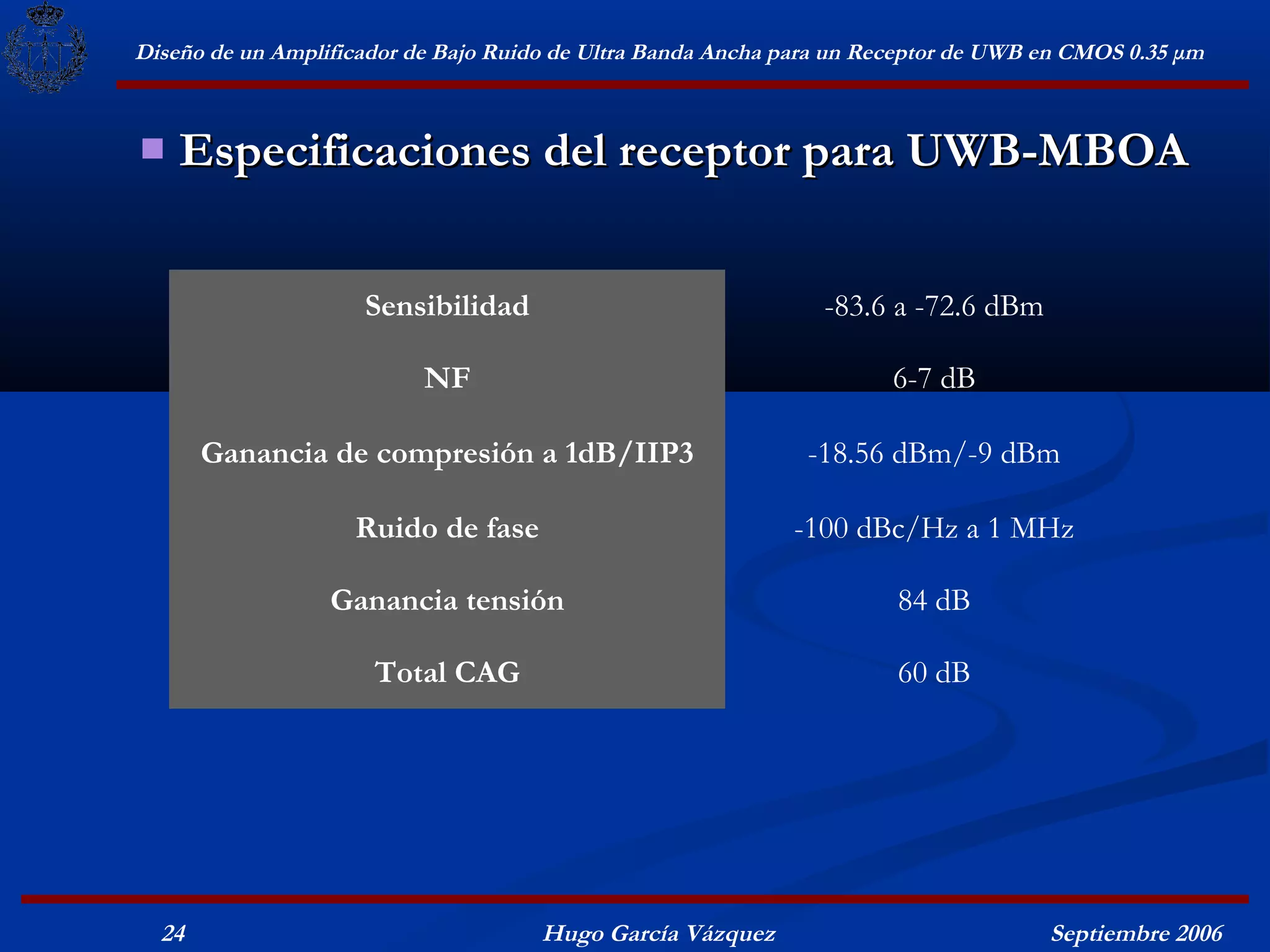 Diseño de un Amplificador de Bajo Ruido de Ultra Banda Ancha para un Receptor de UWB en CMOS 0.35 μm



   Especificaciones del receptor para UWB-MBOA


                     Sensibilidad                               -83.6 a -72.6 dBm

                           NF                                         6-7 dB

       Ganancia de compresión a 1dB/IIP3                      -18.56 dBm/-9 dBm

                    Ruido de fase                            -100 dBc/Hz a 1 MHz

                  Ganancia tensión                                     84 dB

                      Total CAG                                        60 dB




  24                                  Hugo García Vázquez                            Septiembre 2006
 