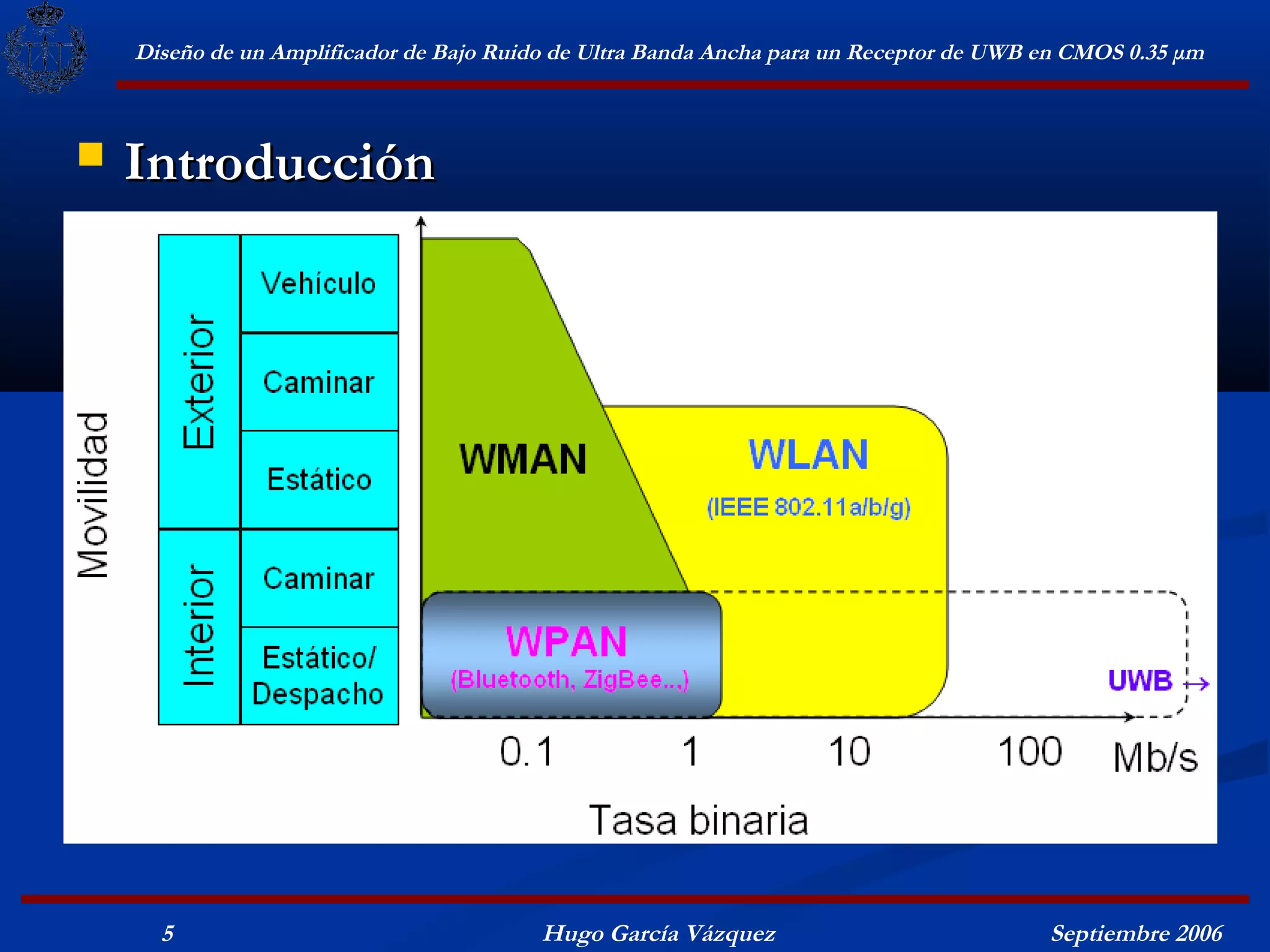 Diseño de un Amplificador de Bajo Ruido de Ultra Banda Ancha para un Receptor de UWB en CMOS 0.35 μm



   Introducción




      5                                   Hugo García Vázquez                            Septiembre 2006
 