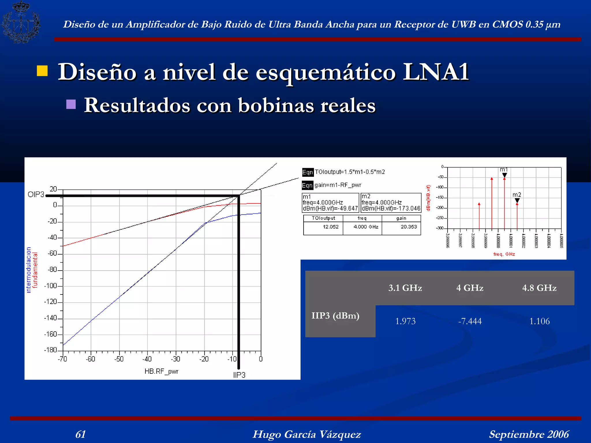 Diseño de un Amplificador de Bajo Ruido de Ultra Banda Ancha para un Receptor de UWB en CMOS 0.35 μm



   Diseño a nivel de esquemático LNA1
       Resultados con bobinas reales




                                                                     3.1 GHz       4 GHz          4.8 GHz

                                                      IIP3 (dBm)
                                                                      1.973        -7.444          1.106




      61                                  Hugo García Vázquez                               Septiembre 2006
 