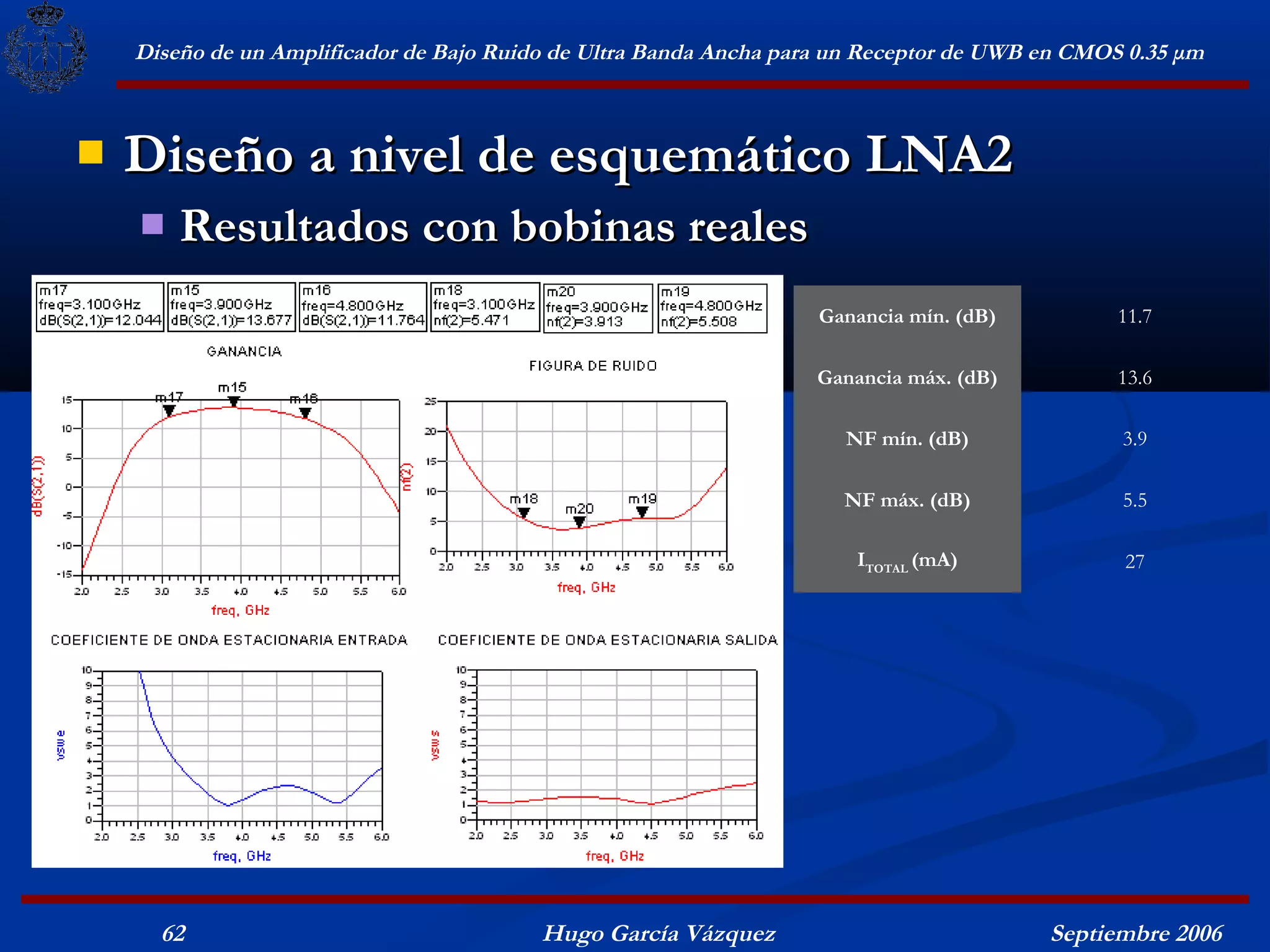 Diseño de un Amplificador de Bajo Ruido de Ultra Banda Ancha para un Receptor de UWB en CMOS 0.35 μm



   Diseño a nivel de esquemático LNA2
       Resultados con bobinas reales
                                                                    Ganancia mín. (dB)         11.7

                                                                   Ganancia máx. (dB)          13.6

                                                                      NF mín. (dB)              3.9

                                                                      NF máx. (dB)              5.5

                                                                       ITOTAL (mA)              27




      62                                  Hugo García Vázquez                            Septiembre 2006
 