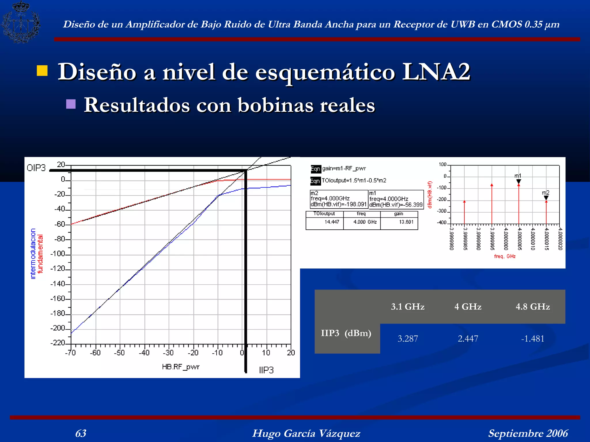Diseño de un Amplificador de Bajo Ruido de Ultra Banda Ancha para un Receptor de UWB en CMOS 0.35 μm



   Diseño a nivel de esquemático LNA2
       Resultados con bobinas reales




                                                                      3.1 GHz     4 GHz         4.8 GHz

                                                        IIP3 (dBm)
                                                                       3.287       2.447         -1.481




      63                                  Hugo García Vázquez                              Septiembre 2006
 