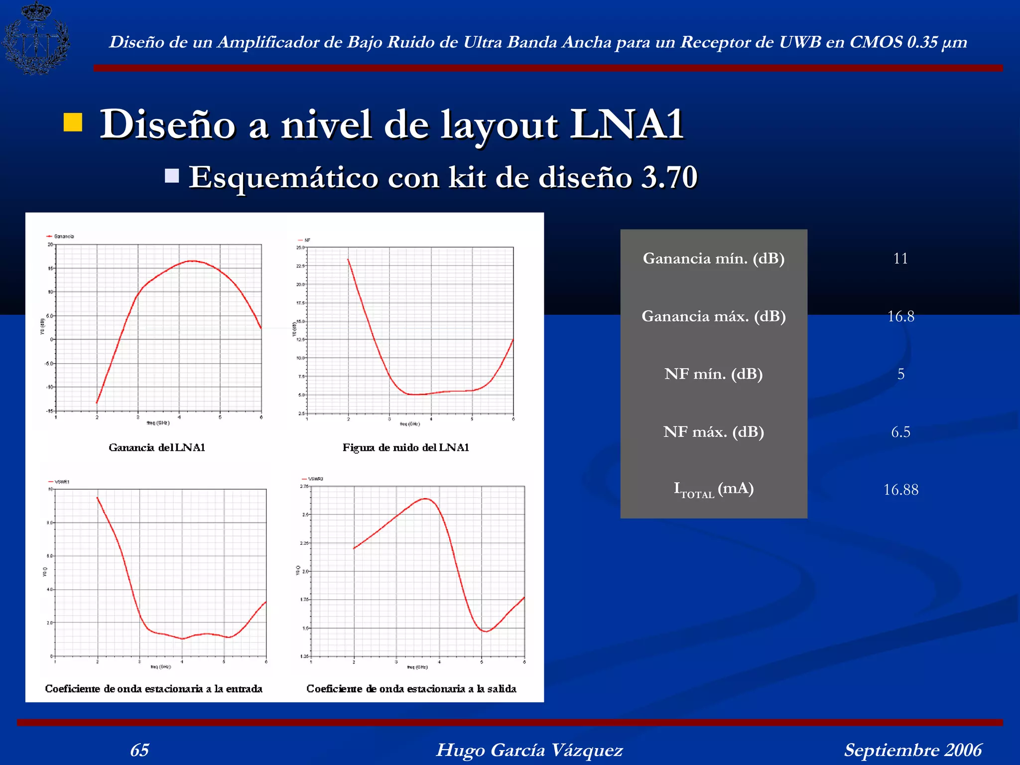 Diseño de un Amplificador de Bajo Ruido de Ultra Banda Ancha para un Receptor de UWB en CMOS 0.35 μm



   Diseño a nivel de layout LNA1
              Esquemático con kit de diseño 3.70

                                                                  Ganancia mín. (dB)           11


                                                                  Ganancia máx. (dB)          16.8


                                                                    NF mín. (dB)               5


                                                                    NF máx. (dB)               6.5


                                                                     ITOTAL (mA)              16.88




      65                                  Hugo García Vázquez                            Septiembre 2006
 