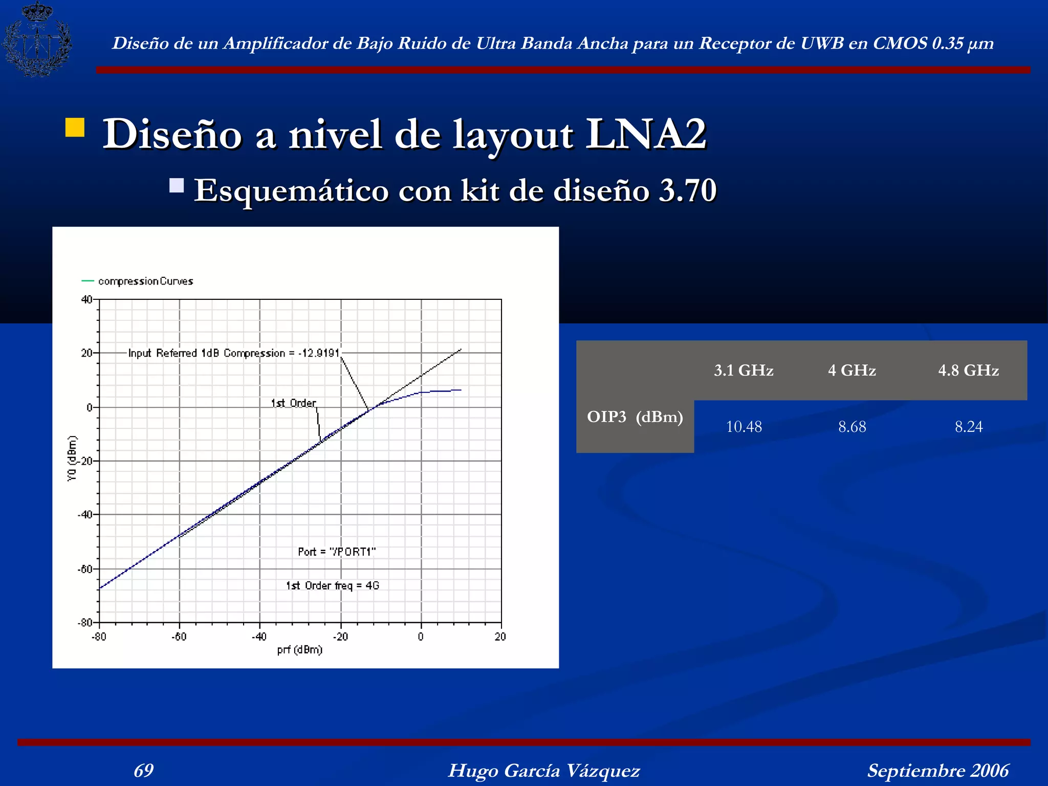 Diseño de un Amplificador de Bajo Ruido de Ultra Banda Ancha para un Receptor de UWB en CMOS 0.35 μm



   Diseño a nivel de layout LNA2
              Esquemático con kit de diseño 3.70




                                                                        3.1 GHz      4 GHz       4.8 GHz

                                                         OIP3 (dBm)
                                                                         10.48        8.68         8.24




      69                                  Hugo García Vázquez                            Septiembre 2006
 