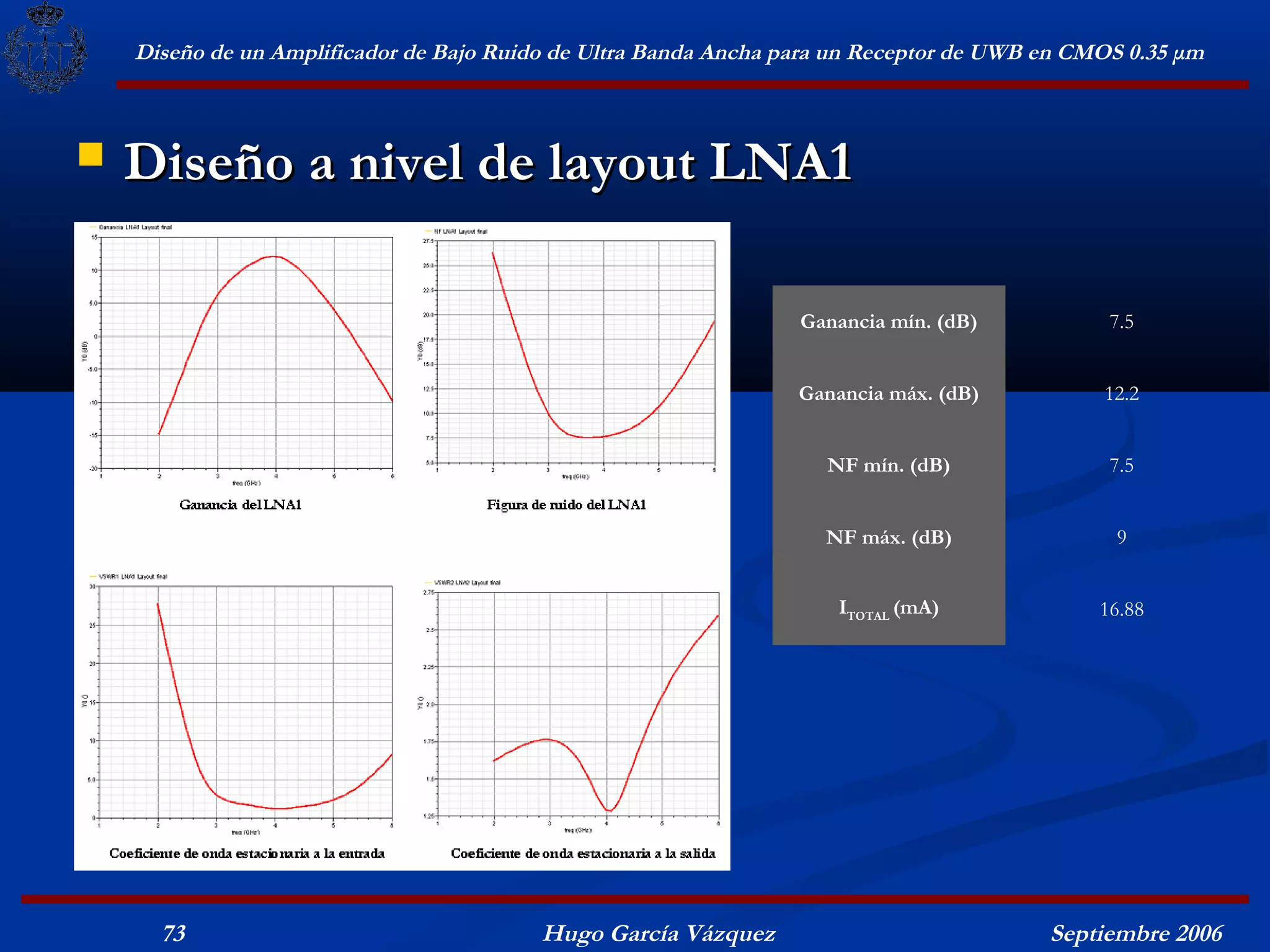 Diseño de un Amplificador de Bajo Ruido de Ultra Banda Ancha para un Receptor de UWB en CMOS 0.35 μm



   Diseño a nivel de layout LNA1

                                                                  Ganancia mín. (dB)           7.5


                                                                  Ganancia máx. (dB)          12.2


                                                                    NF mín. (dB)               7.5


                                                                    NF máx. (dB)               9


                                                                     ITOTAL (mA)              16.88




      73                                  Hugo García Vázquez                            Septiembre 2006
 
