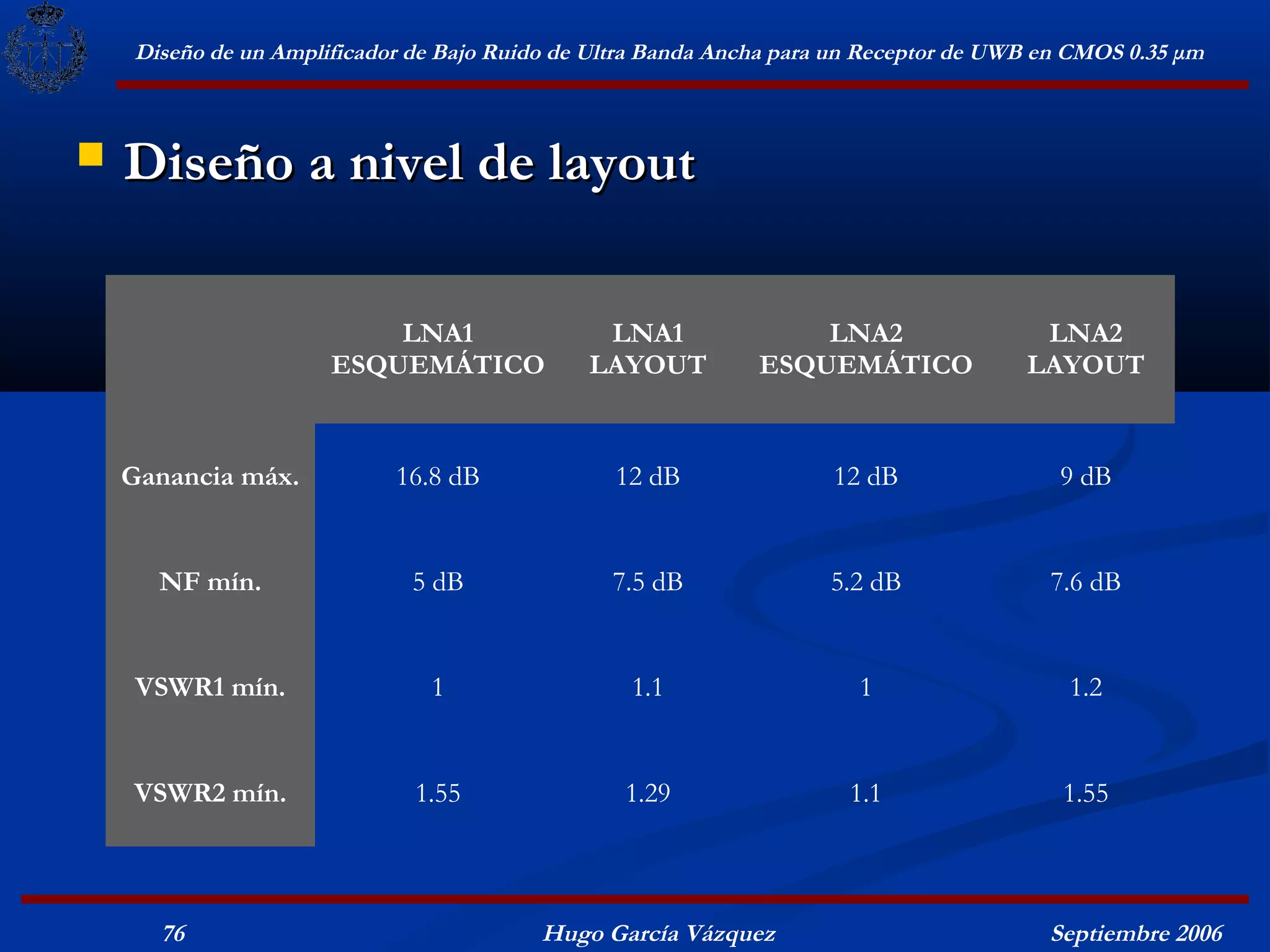 Diseño de un Amplificador de Bajo Ruido de Ultra Banda Ancha para un Receptor de UWB en CMOS 0.35 μm



   Diseño a nivel de layout

                          LNA1                 LNA1               LNA2                  LNA2
                      ESQUEMÁTICO             LAYOUT          ESQUEMÁTICO              LAYOUT


    Ganancia máx.           16.8 dB             12 dB                12 dB                9 dB


      NF mín.                5 dB               7.5 dB               5.2 dB              7.6 dB


     VSWR1 mín.                1                  1.1                  1                   1.2


    VSWR2 mín.                1.55               1.29                 1.1                 1.55



      76                                  Hugo García Vázquez                            Septiembre 2006
 