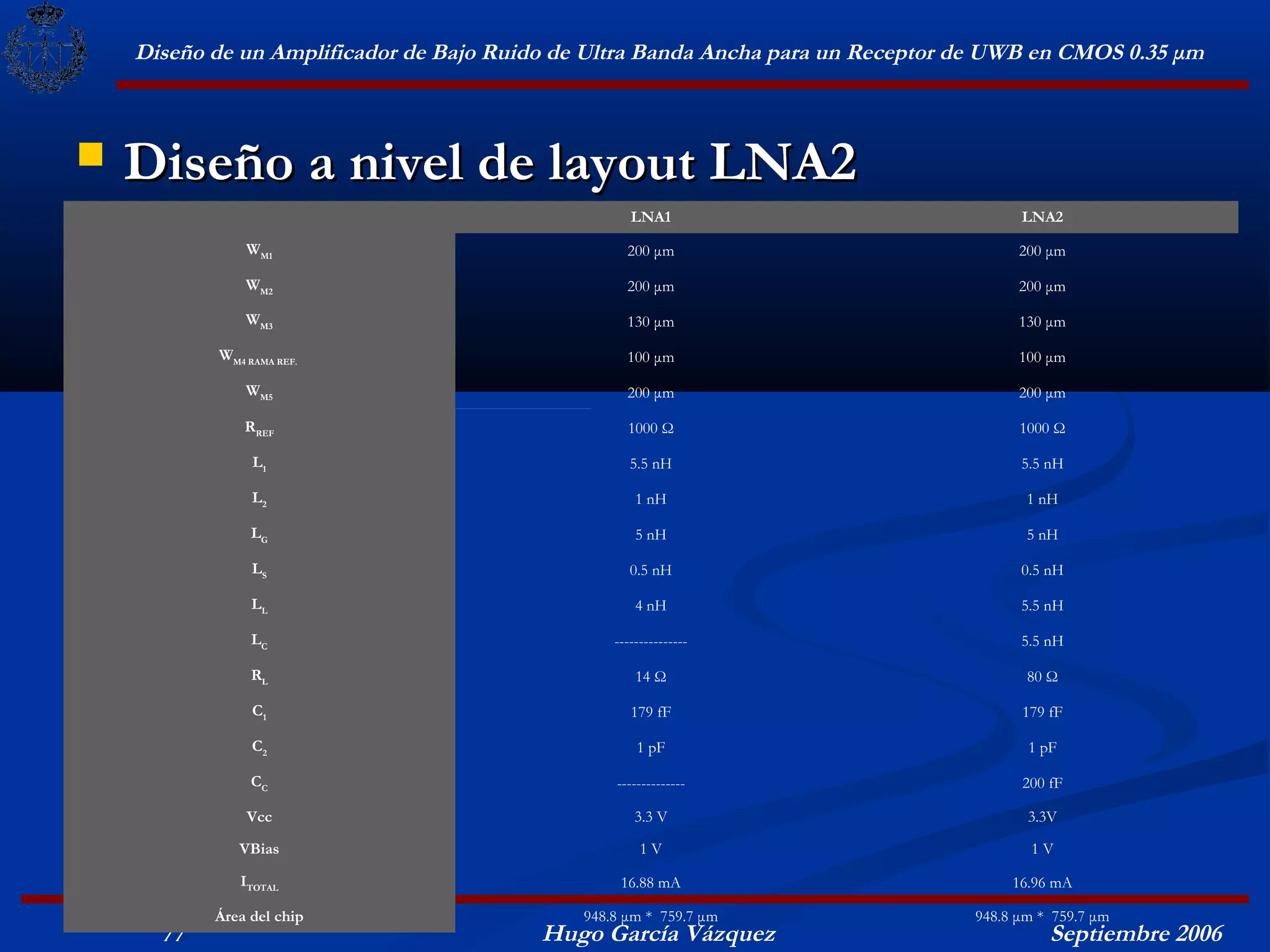 Diseño de un Amplificador de Bajo Ruido de Ultra Banda Ancha para un Receptor de UWB en CMOS 0.35 μm



   Diseño a nivel de layout LNA2
                                                     LNA1                               LNA2

               WM1                                  200 μm                              200 μm

               WM2                                  200 μm                              200 μm

               WM3                                  130 μm                              130 μm

           WM4 RAMA REF.                            100 μm                              100 μm

               WM5                                  200 μm                              200 μm

               RREF                                 1000 Ω                              1000 Ω

                L1                                   5.5 nH                             5.5 nH

                L2                                    1 nH                               1 nH

                LG                                    5 nH                               5 nH

                LS                                   0.5 nH                             0.5 nH

                LL                                    4 nH                              5.5 nH

                LC                                ---------------                       5.5 nH

                RL                                    14 Ω                               80 Ω

                C1                                   179 fF                             179 fF

                C2                                    1 pF                               1 pF

                CC                                --------------                        200 fF

               Vcc                                    3.3 V                              3.3V

              VBias                                    1V                                1V

              ITOTAL                               16.88 mA                            16.96 mA

           Área del chip                      948.8 μm * 759.7 μm                 948.8 μm * 759.7 μm
      77                                  Hugo García Vázquez                               Septiembre 2006
 